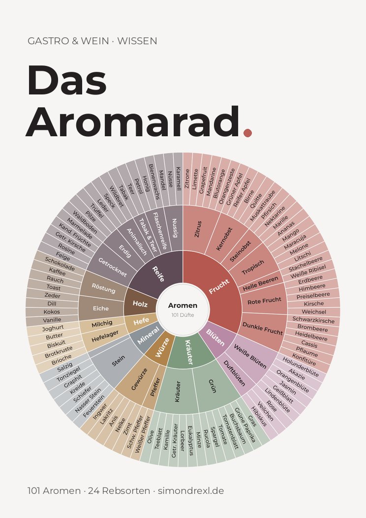 Vorschau: das Aromarad mit acht Aromafamilien